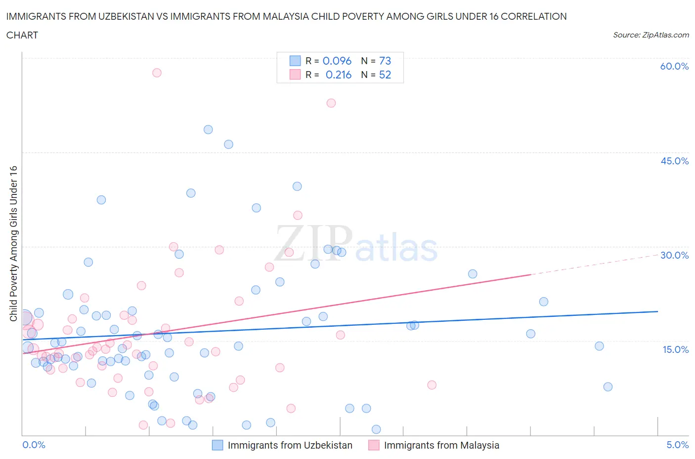 Immigrants from Uzbekistan vs Immigrants from Malaysia Child Poverty Among Girls Under 16
