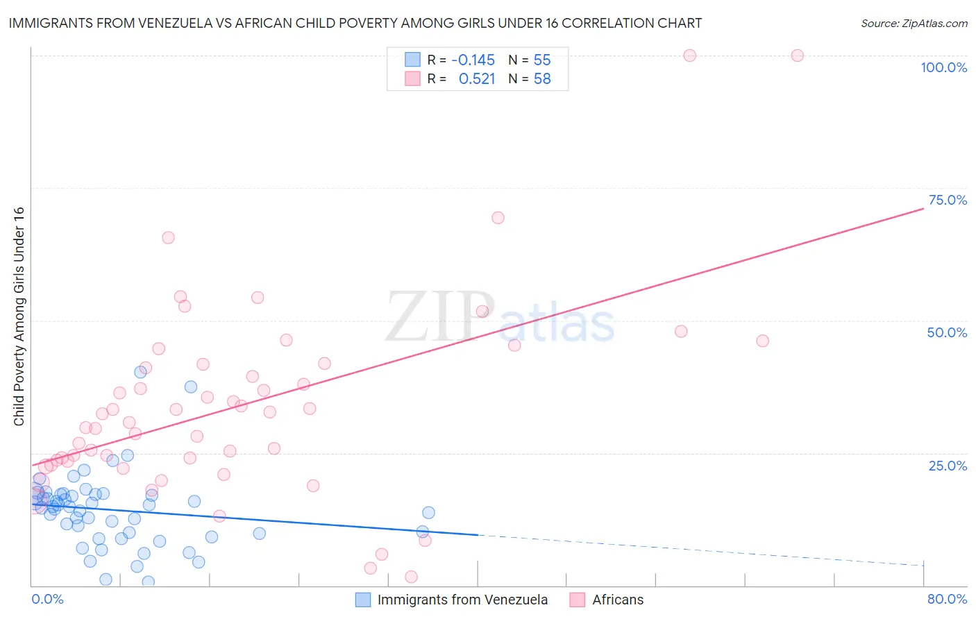 Immigrants from Venezuela vs African Child Poverty Among Girls Under 16