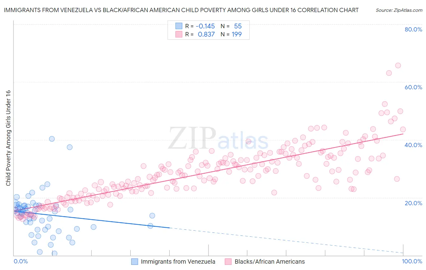 Immigrants from Venezuela vs Black/African American Child Poverty Among Girls Under 16