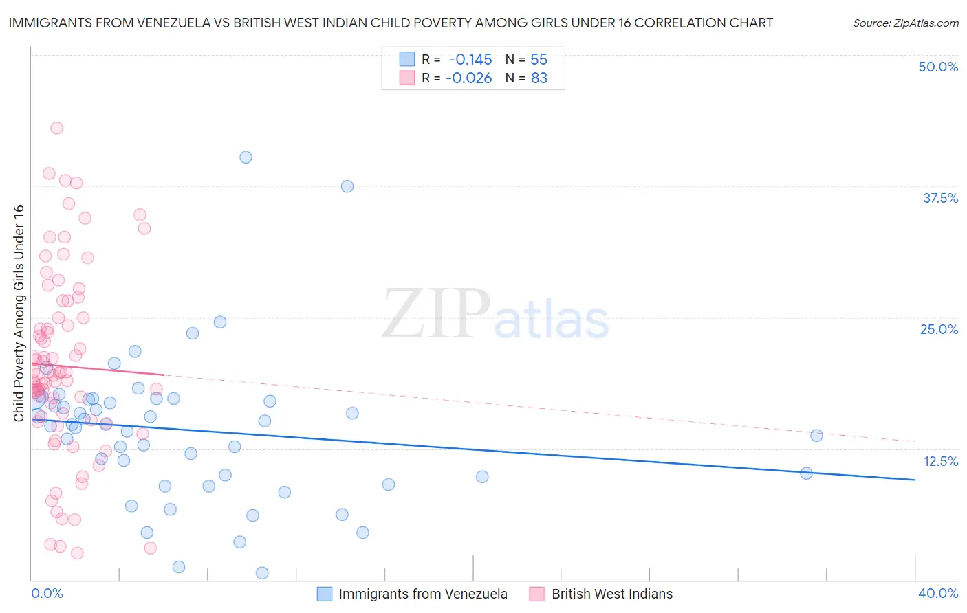 Immigrants from Venezuela vs British West Indian Child Poverty Among Girls Under 16