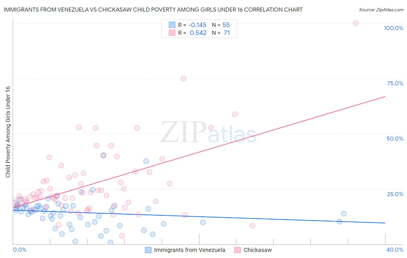 Immigrants from Venezuela vs Chickasaw Child Poverty Among Girls Under 16