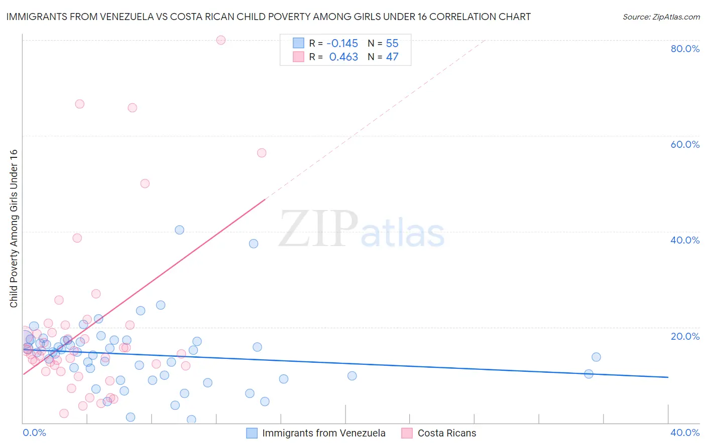 Immigrants from Venezuela vs Costa Rican Child Poverty Among Girls Under 16