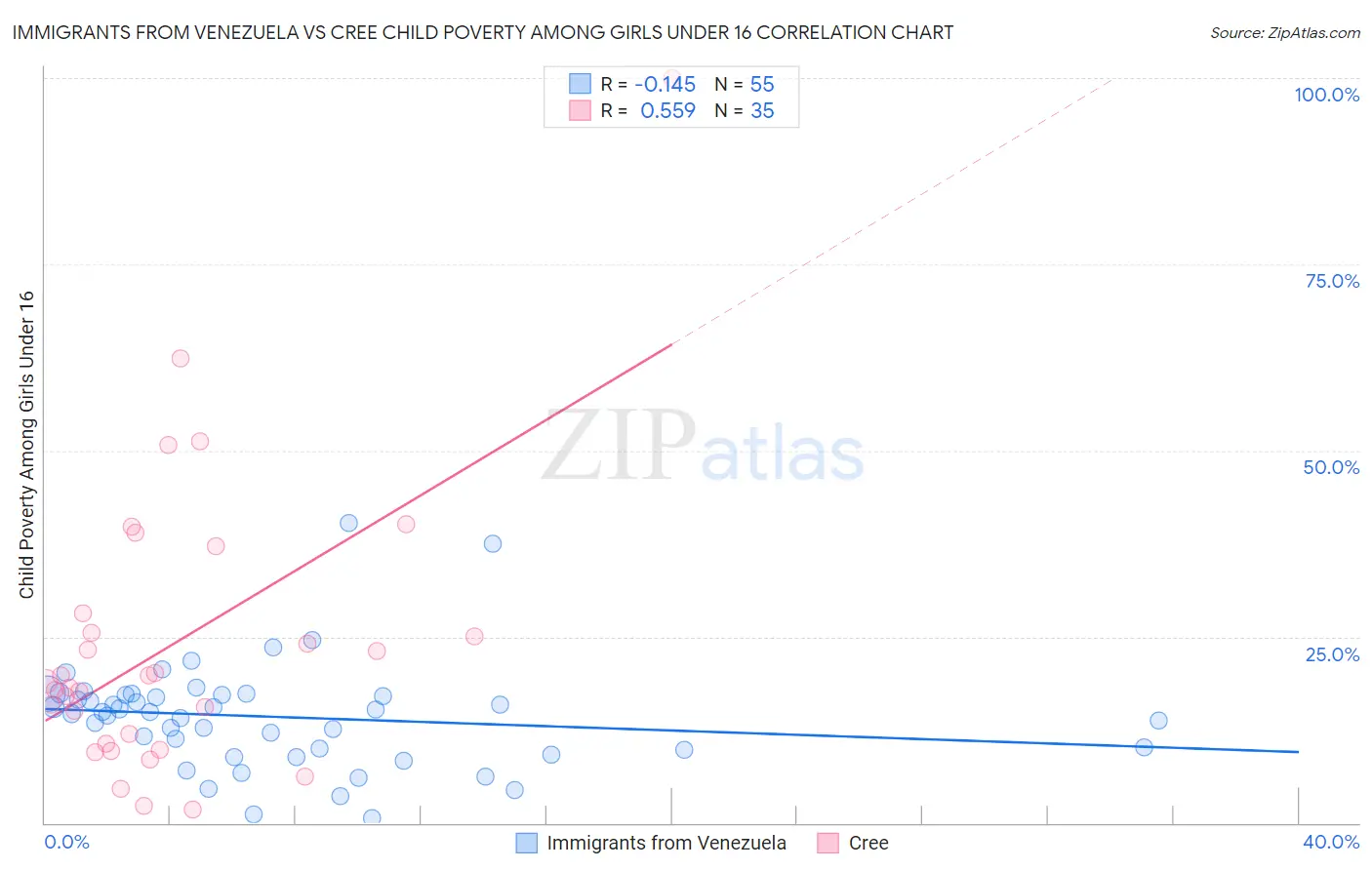 Immigrants from Venezuela vs Cree Child Poverty Among Girls Under 16