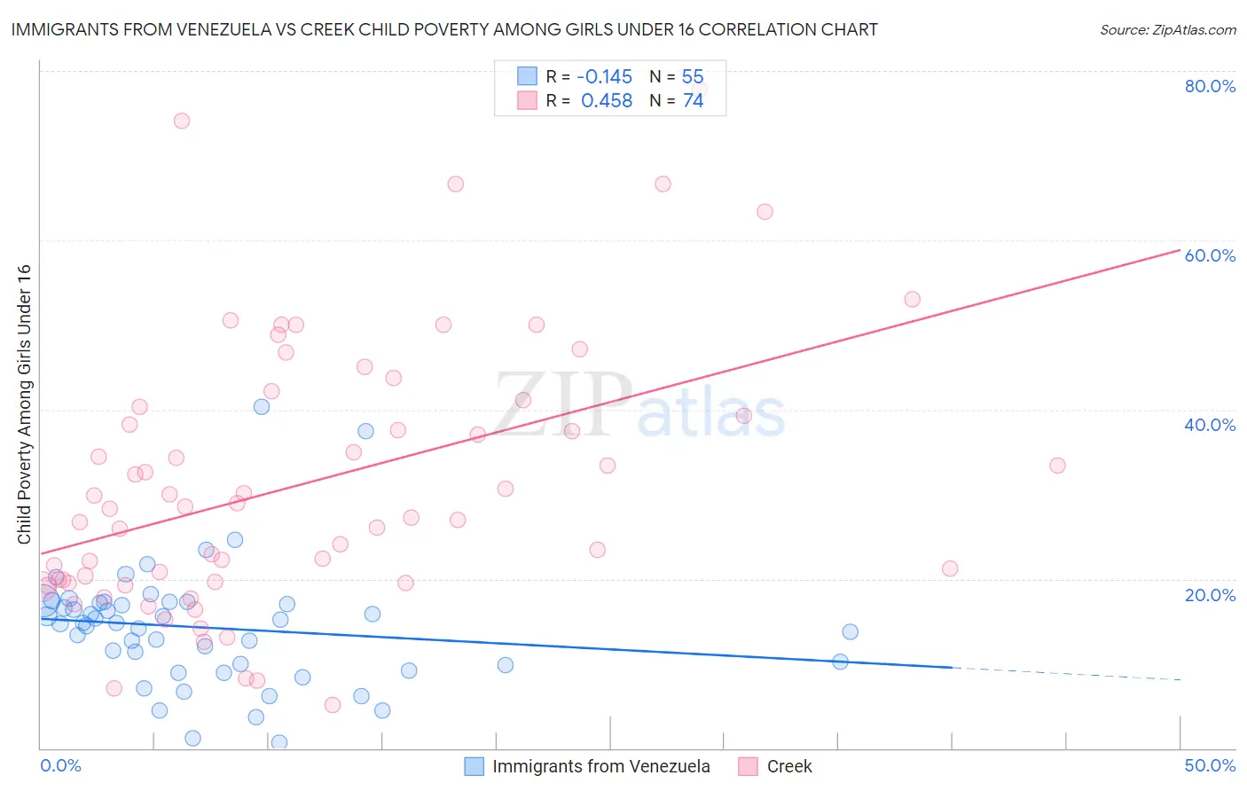 Immigrants from Venezuela vs Creek Child Poverty Among Girls Under 16