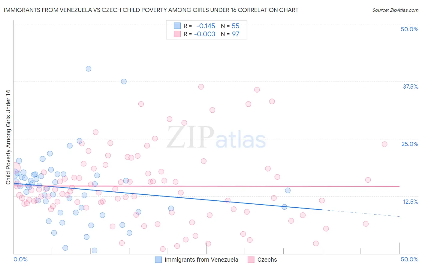 Immigrants from Venezuela vs Czech Child Poverty Among Girls Under 16