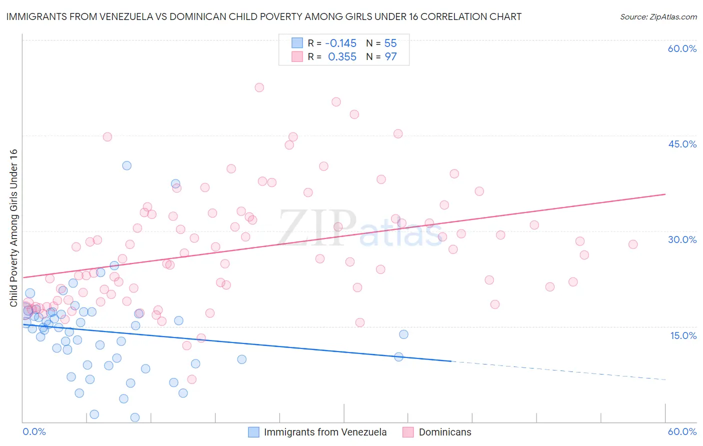 Immigrants from Venezuela vs Dominican Child Poverty Among Girls Under 16