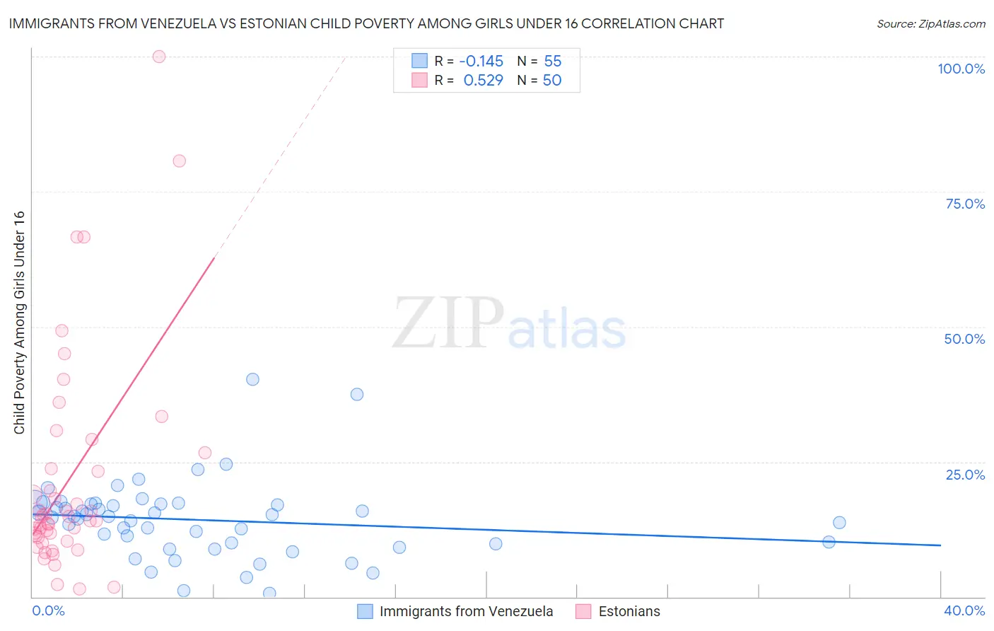 Immigrants from Venezuela vs Estonian Child Poverty Among Girls Under 16