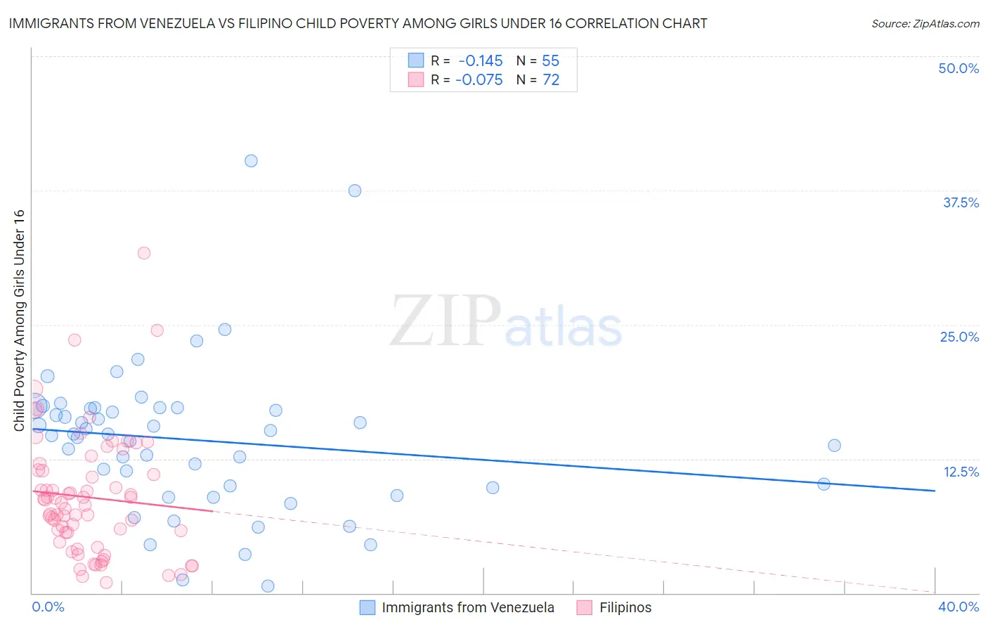 Immigrants from Venezuela vs Filipino Child Poverty Among Girls Under 16