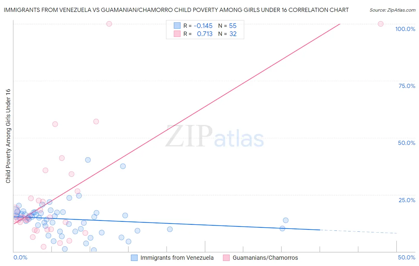 Immigrants from Venezuela vs Guamanian/Chamorro Child Poverty Among Girls Under 16