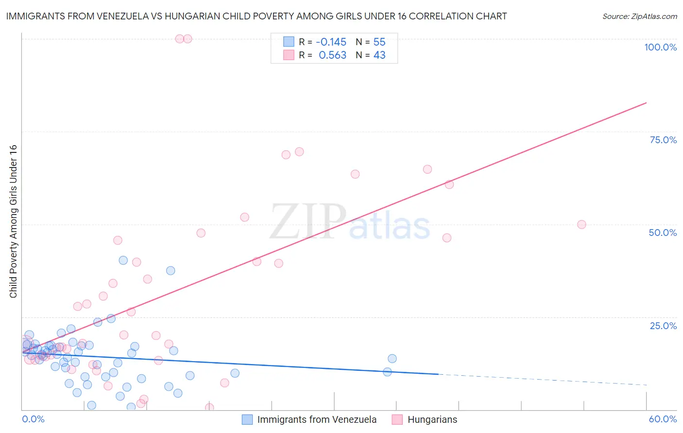 Immigrants from Venezuela vs Hungarian Child Poverty Among Girls Under 16