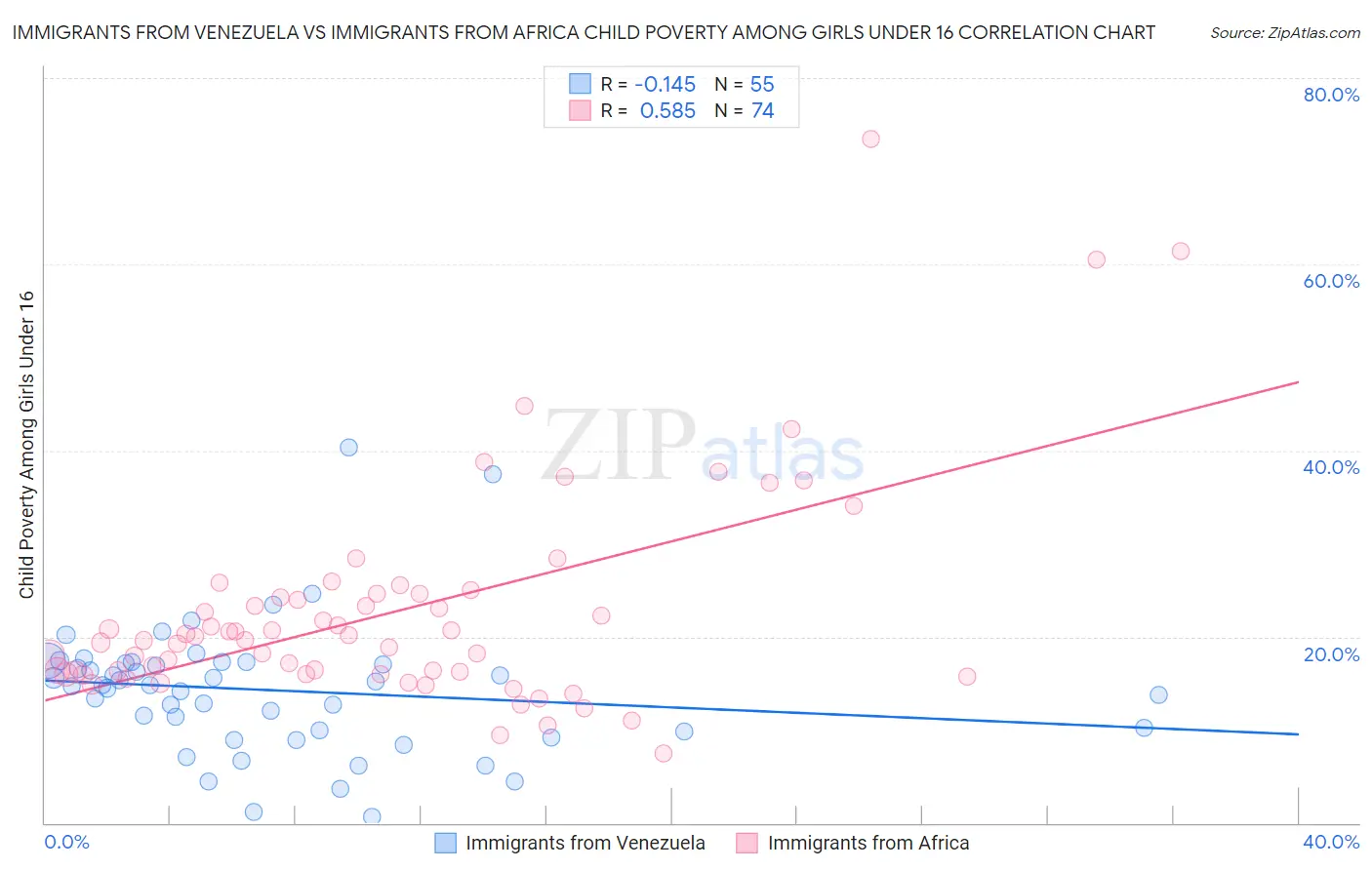 Immigrants from Venezuela vs Immigrants from Africa Child Poverty Among Girls Under 16