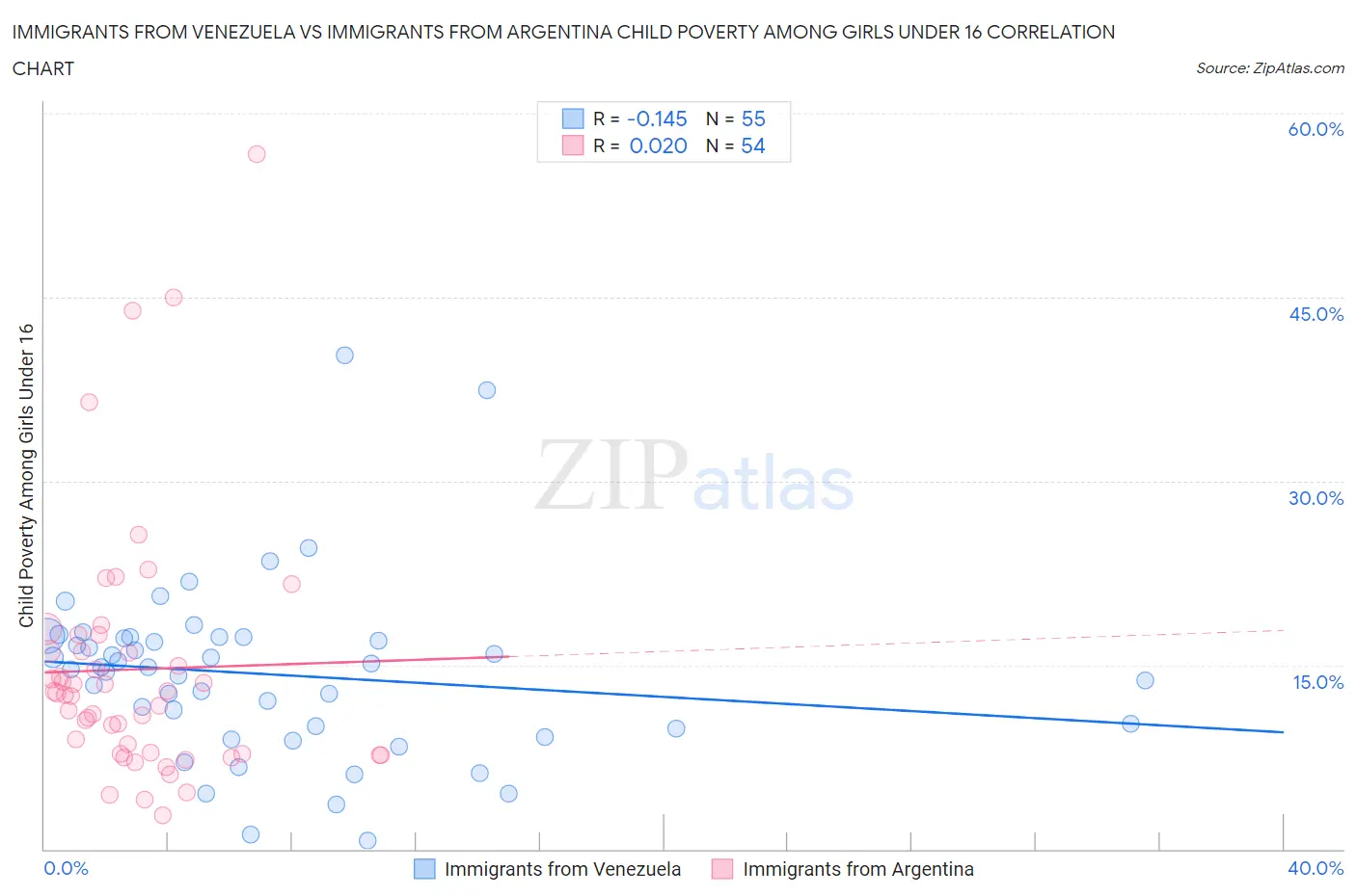 Immigrants from Venezuela vs Immigrants from Argentina Child Poverty Among Girls Under 16