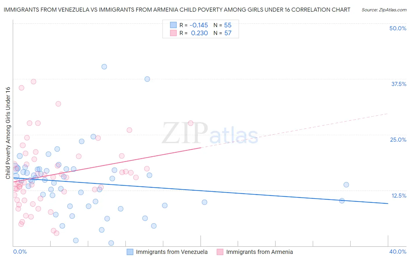 Immigrants from Venezuela vs Immigrants from Armenia Child Poverty Among Girls Under 16