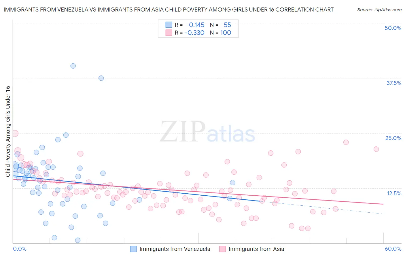 Immigrants from Venezuela vs Immigrants from Asia Child Poverty Among Girls Under 16