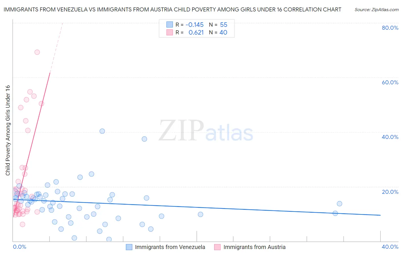 Immigrants from Venezuela vs Immigrants from Austria Child Poverty Among Girls Under 16