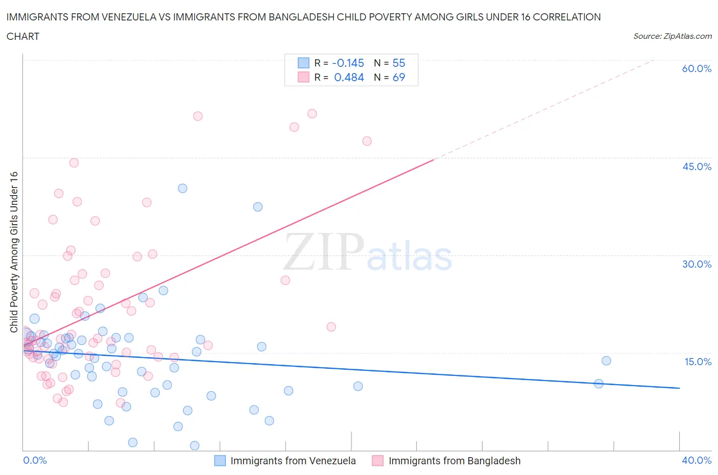Immigrants from Venezuela vs Immigrants from Bangladesh Child Poverty Among Girls Under 16