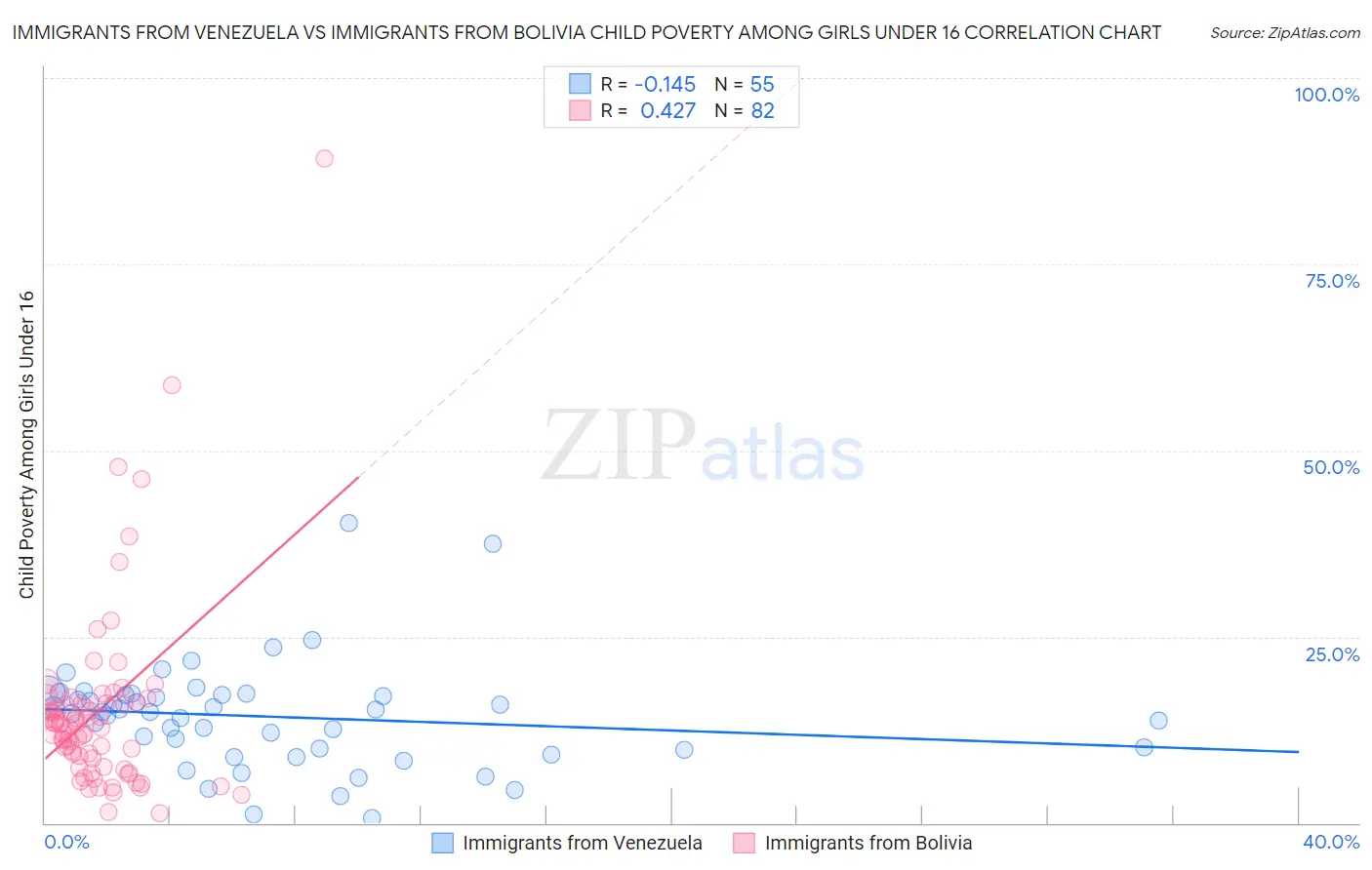 Immigrants from Venezuela vs Immigrants from Bolivia Child Poverty Among Girls Under 16