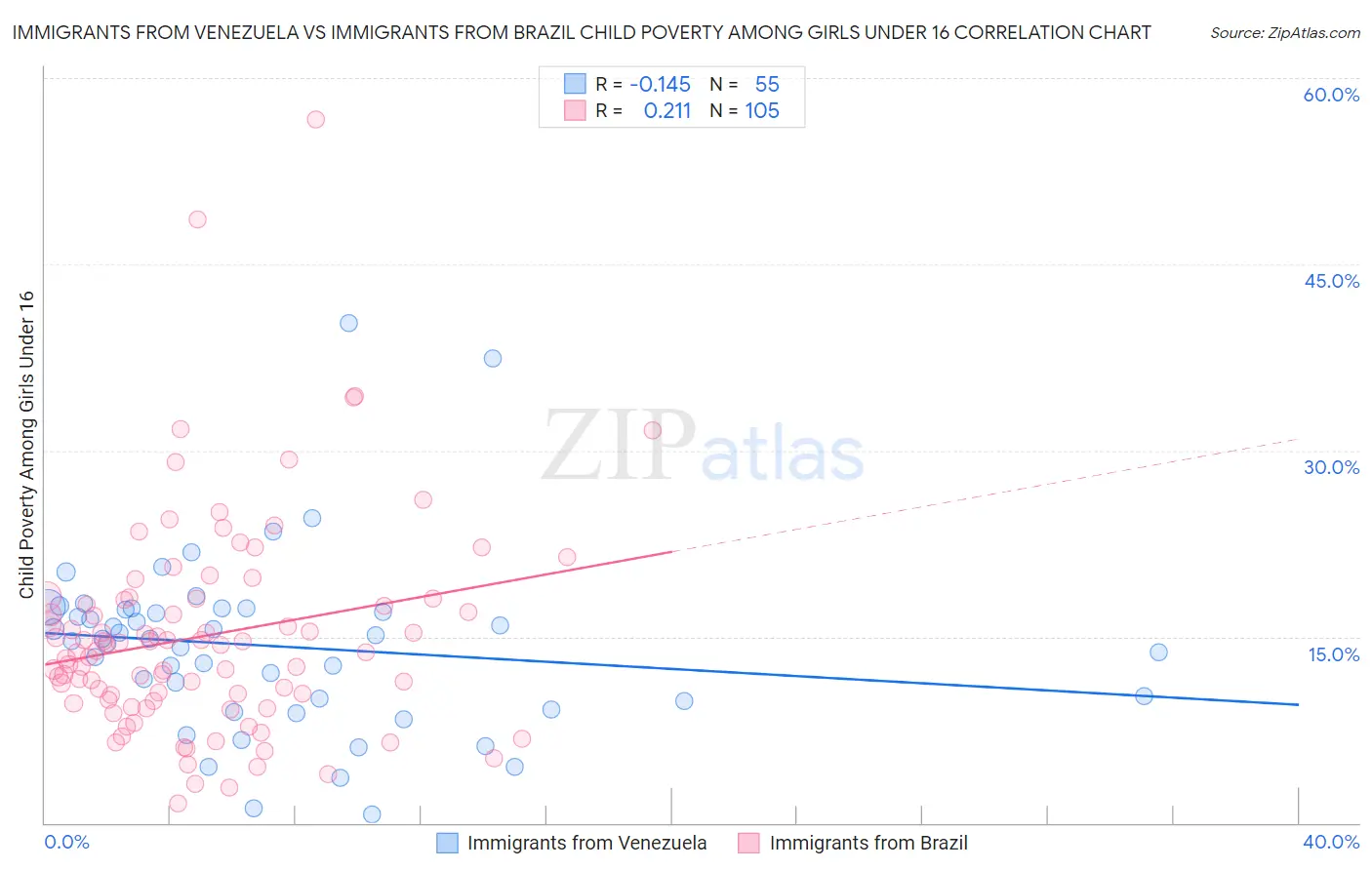 Immigrants from Venezuela vs Immigrants from Brazil Child Poverty Among Girls Under 16
