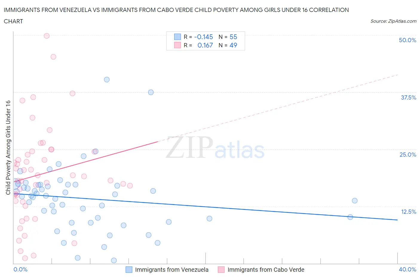 Immigrants from Venezuela vs Immigrants from Cabo Verde Child Poverty Among Girls Under 16