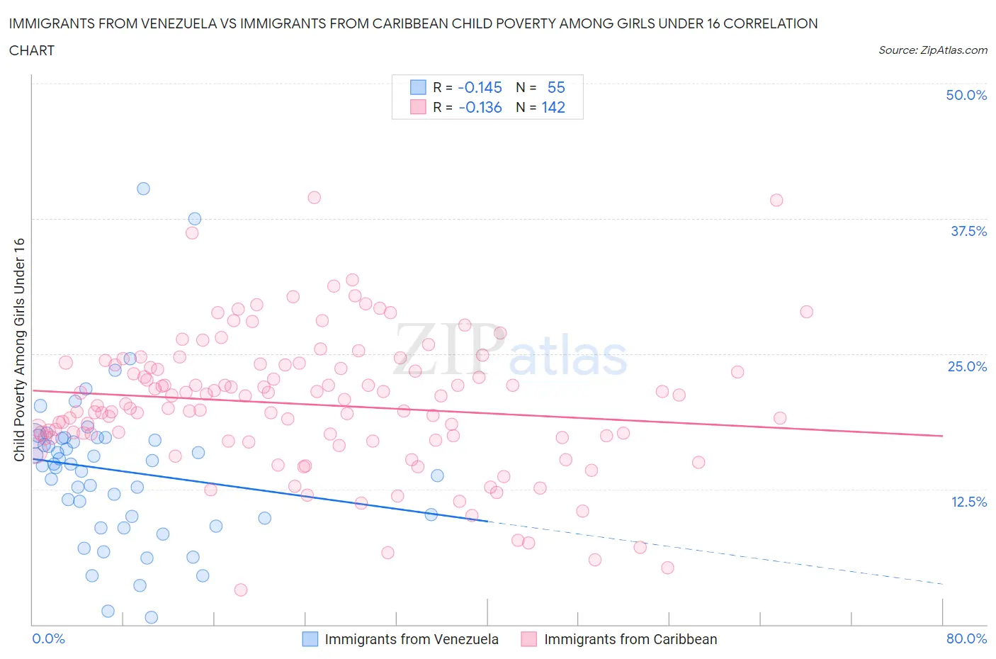 Immigrants from Venezuela vs Immigrants from Caribbean Child Poverty Among Girls Under 16
