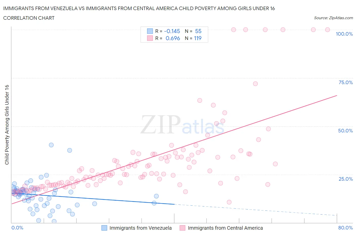 Immigrants from Venezuela vs Immigrants from Central America Child Poverty Among Girls Under 16