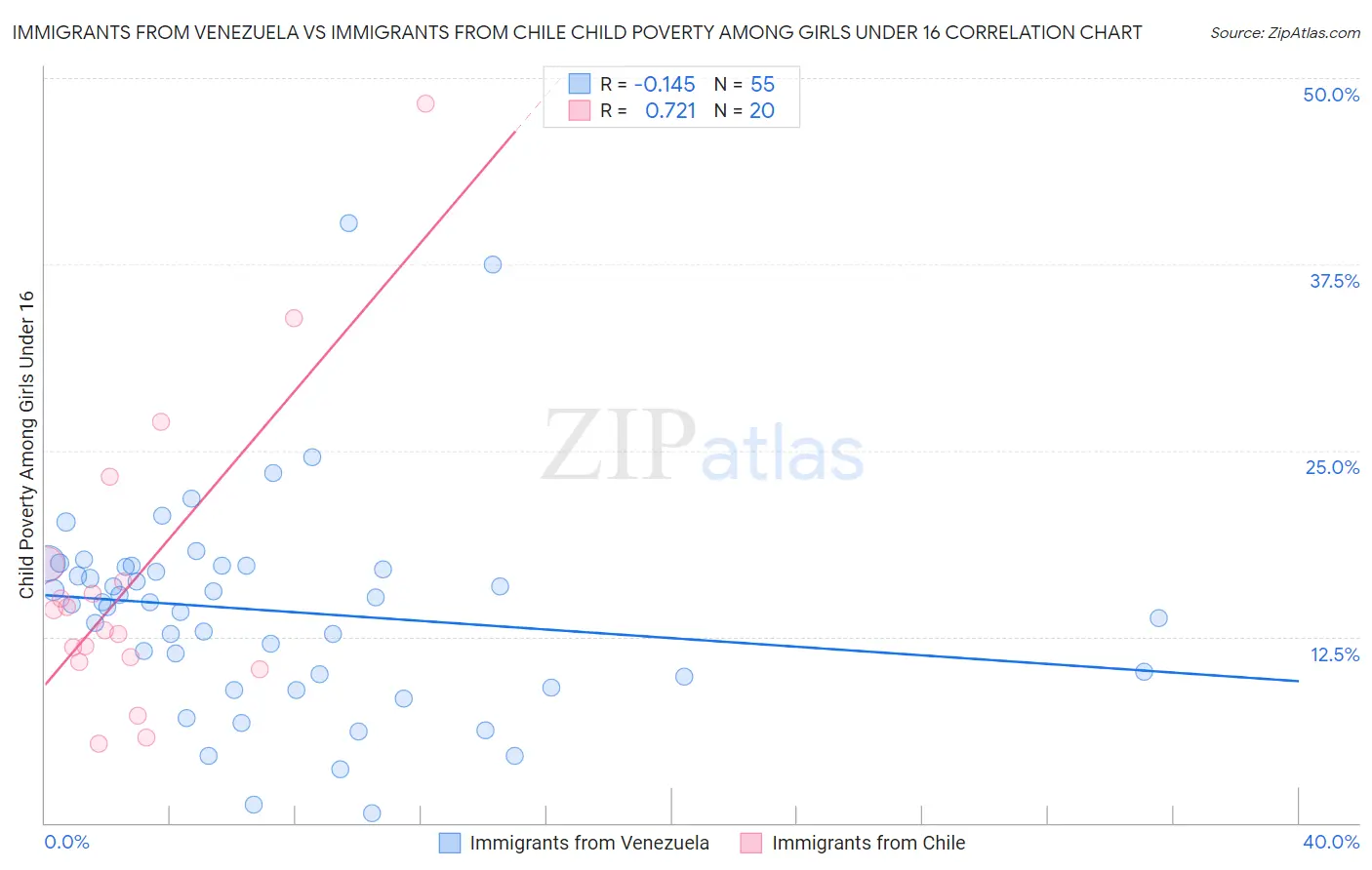 Immigrants from Venezuela vs Immigrants from Chile Child Poverty Among Girls Under 16