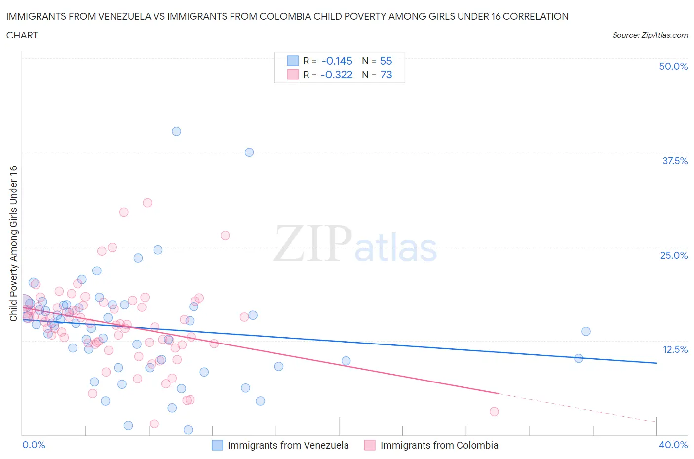 Immigrants from Venezuela vs Immigrants from Colombia Child Poverty Among Girls Under 16