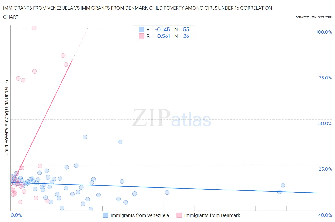Immigrants from Venezuela vs Immigrants from Denmark Child Poverty Among Girls Under 16
