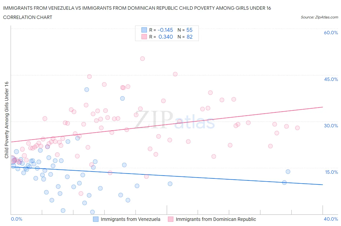 Immigrants from Venezuela vs Immigrants from Dominican Republic Child Poverty Among Girls Under 16