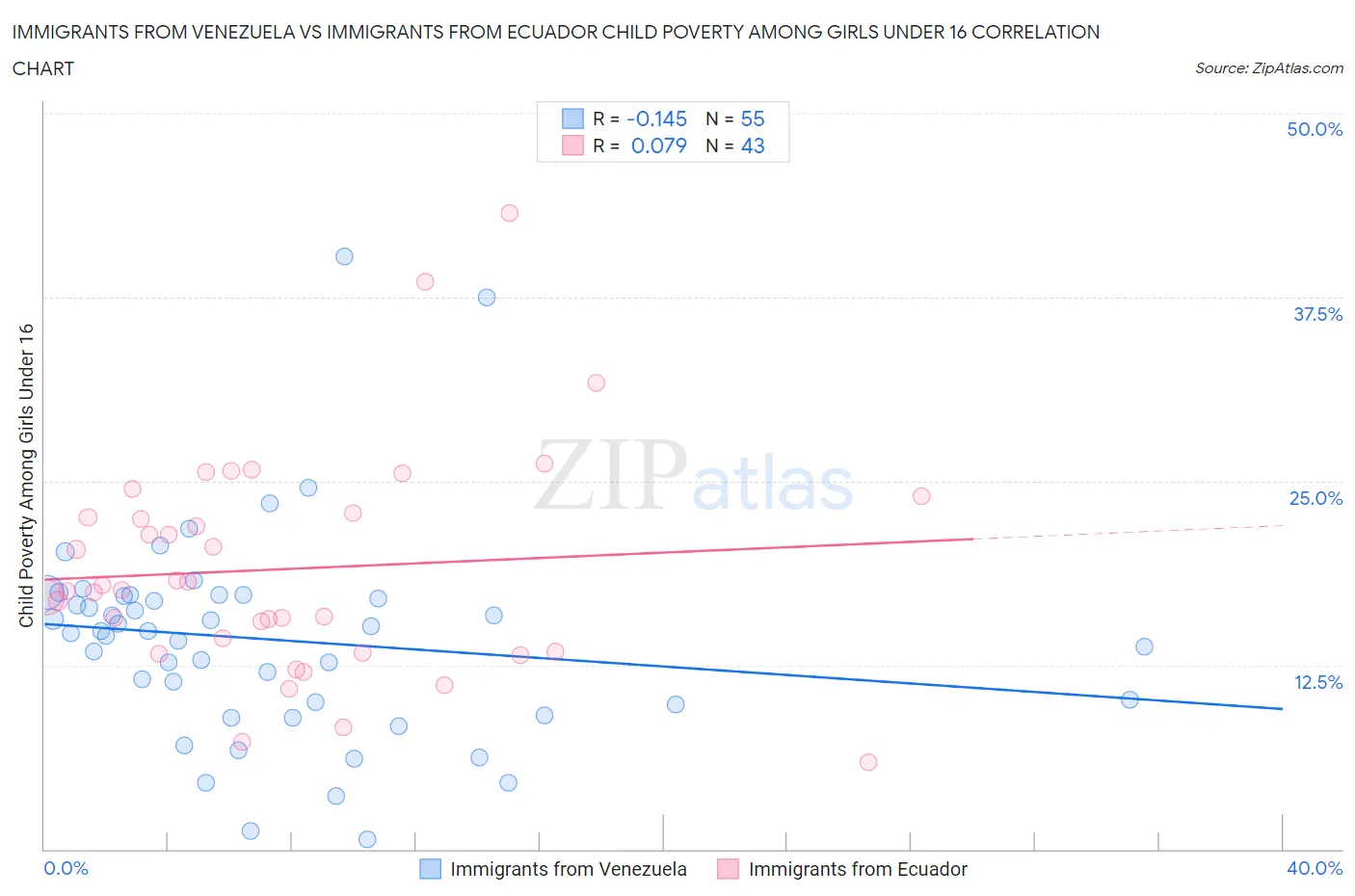 Immigrants from Venezuela vs Immigrants from Ecuador Child Poverty Among Girls Under 16