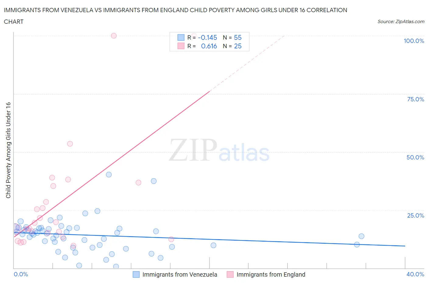 Immigrants from Venezuela vs Immigrants from England Child Poverty Among Girls Under 16