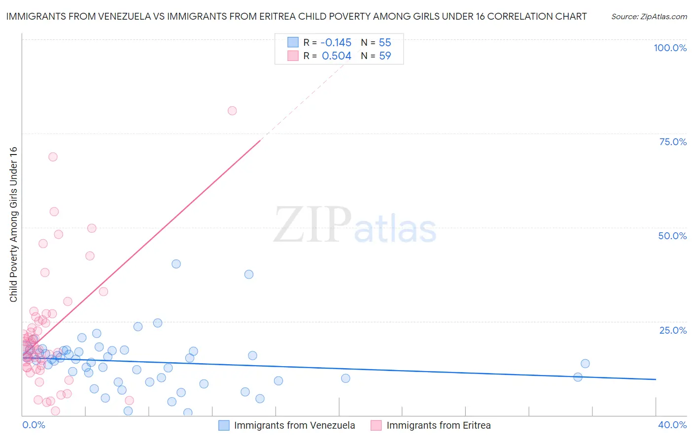 Immigrants from Venezuela vs Immigrants from Eritrea Child Poverty Among Girls Under 16