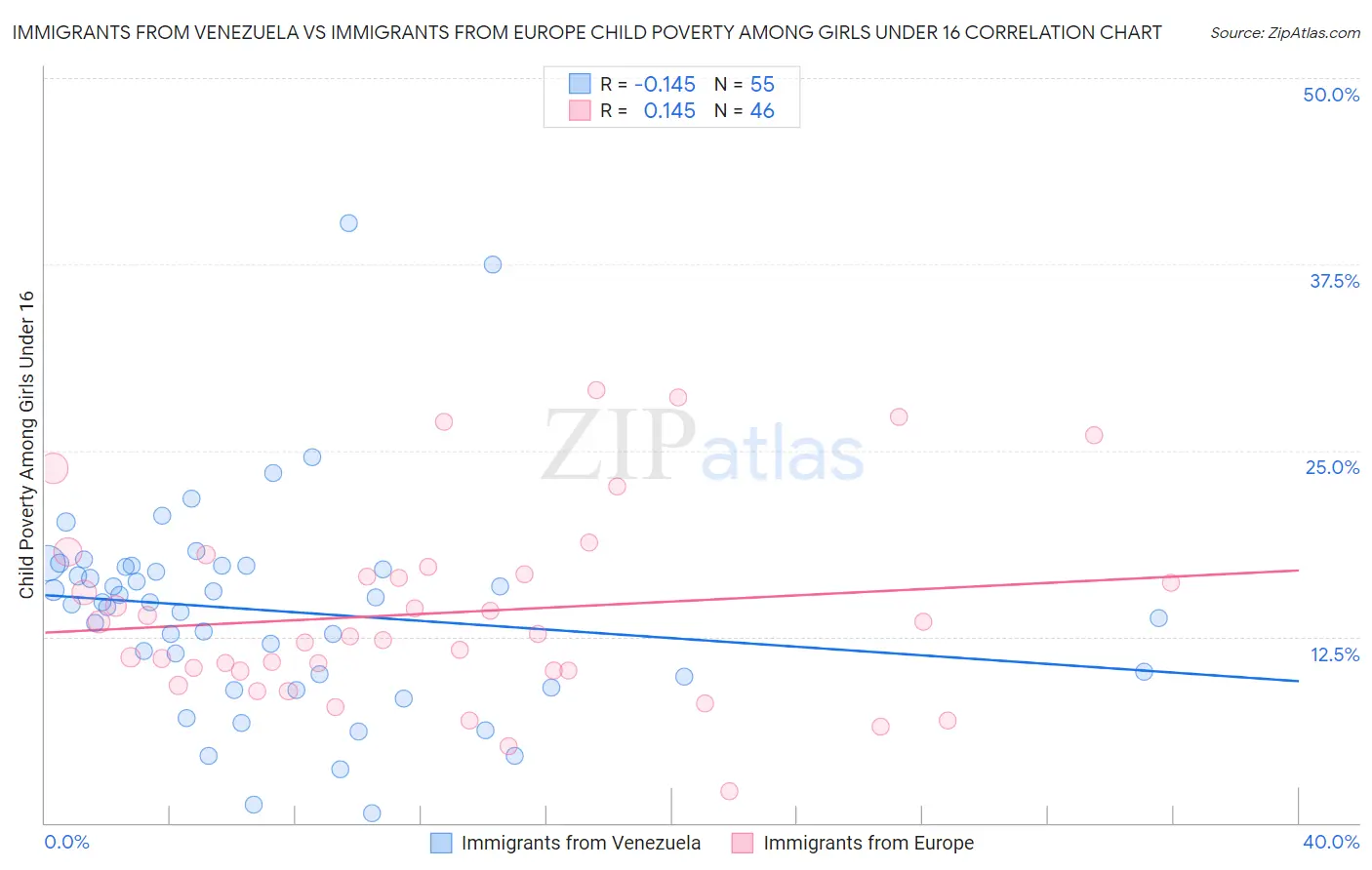 Immigrants from Venezuela vs Immigrants from Europe Child Poverty Among Girls Under 16