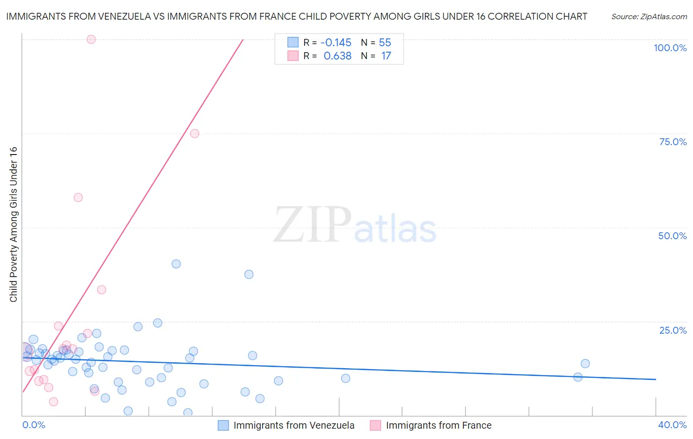Immigrants from Venezuela vs Immigrants from France Child Poverty Among Girls Under 16