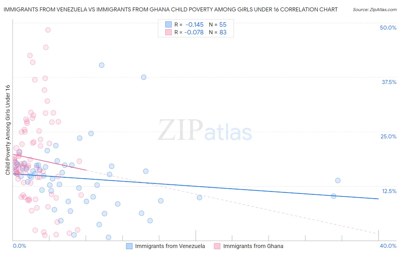 Immigrants from Venezuela vs Immigrants from Ghana Child Poverty Among Girls Under 16