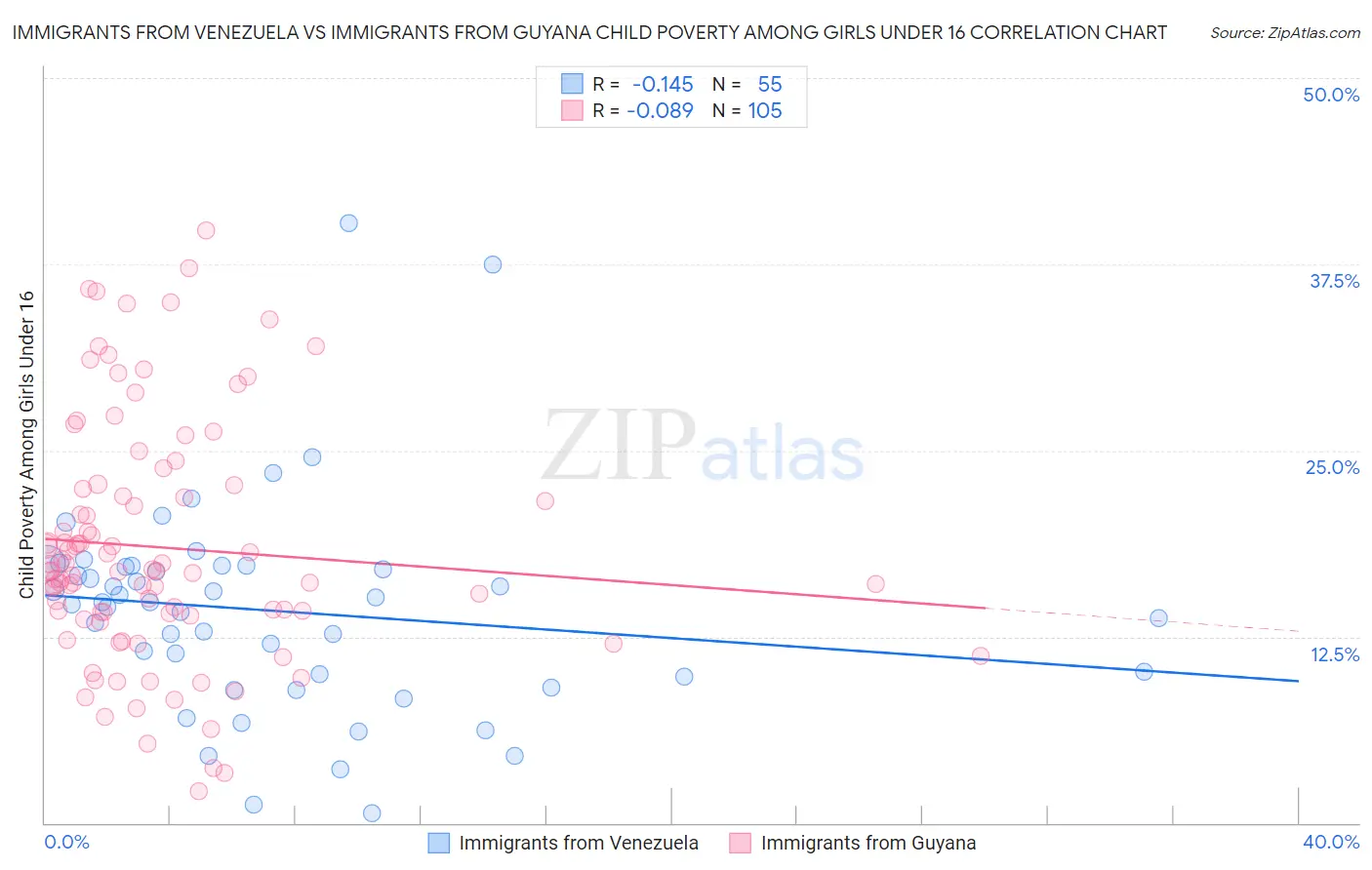 Immigrants from Venezuela vs Immigrants from Guyana Child Poverty Among Girls Under 16