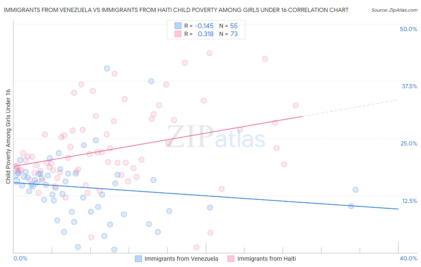 Immigrants from Venezuela vs Immigrants from Haiti Child Poverty Among Girls Under 16