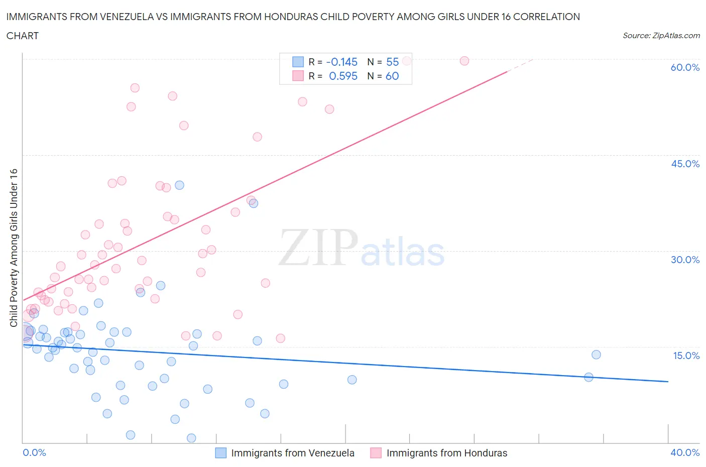 Immigrants from Venezuela vs Immigrants from Honduras Child Poverty Among Girls Under 16