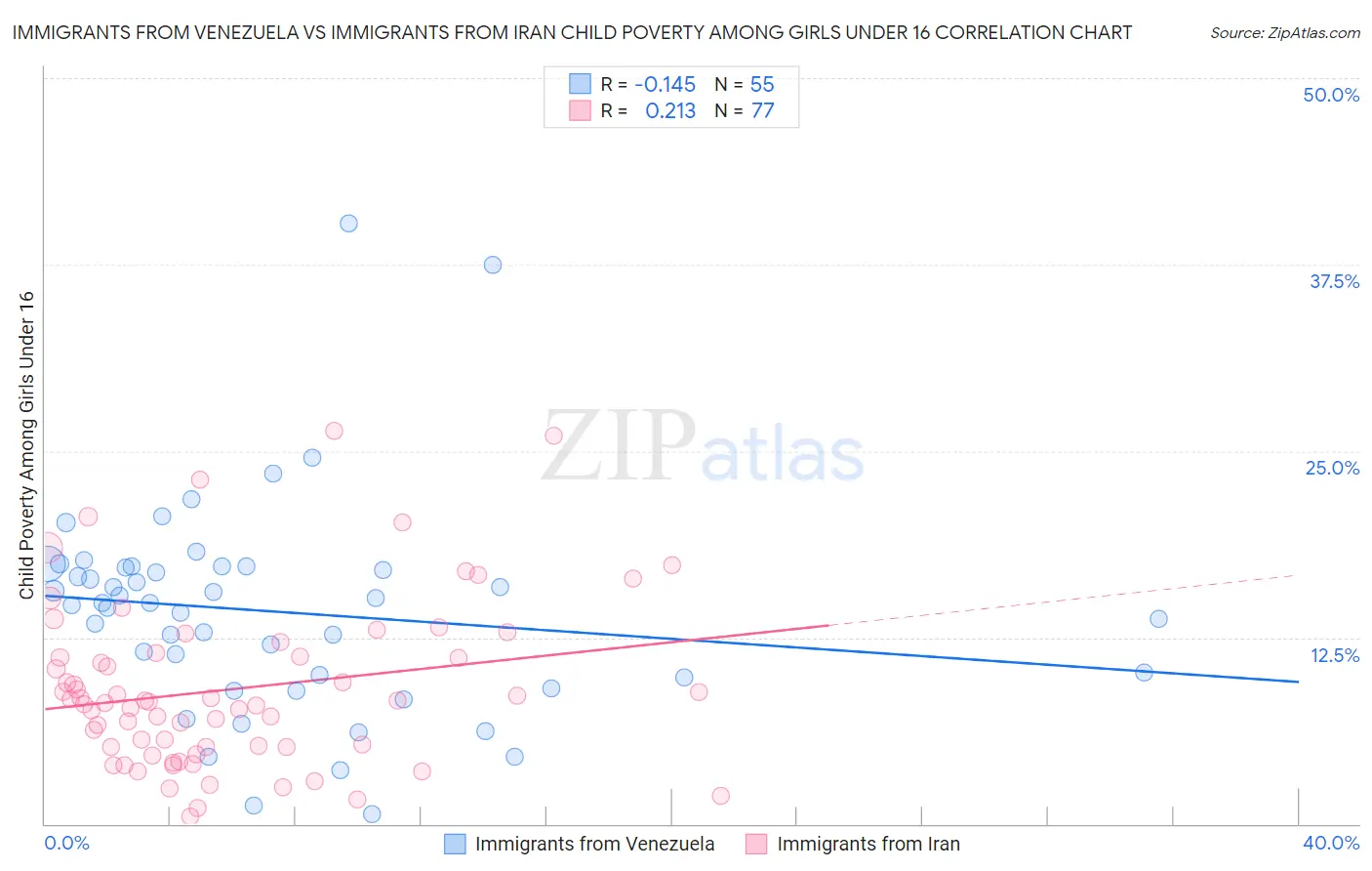 Immigrants from Venezuela vs Immigrants from Iran Child Poverty Among Girls Under 16
