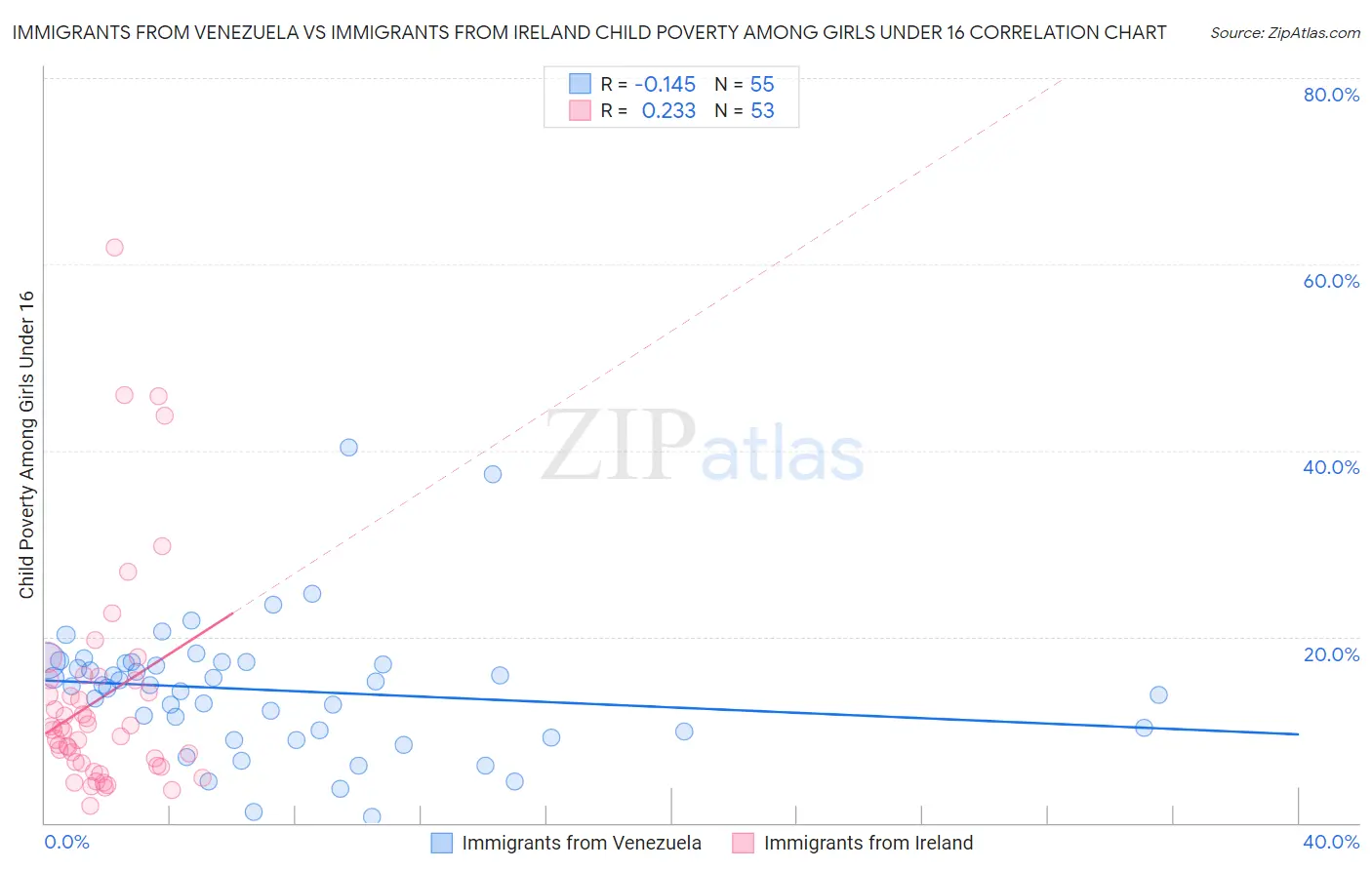 Immigrants from Venezuela vs Immigrants from Ireland Child Poverty Among Girls Under 16
