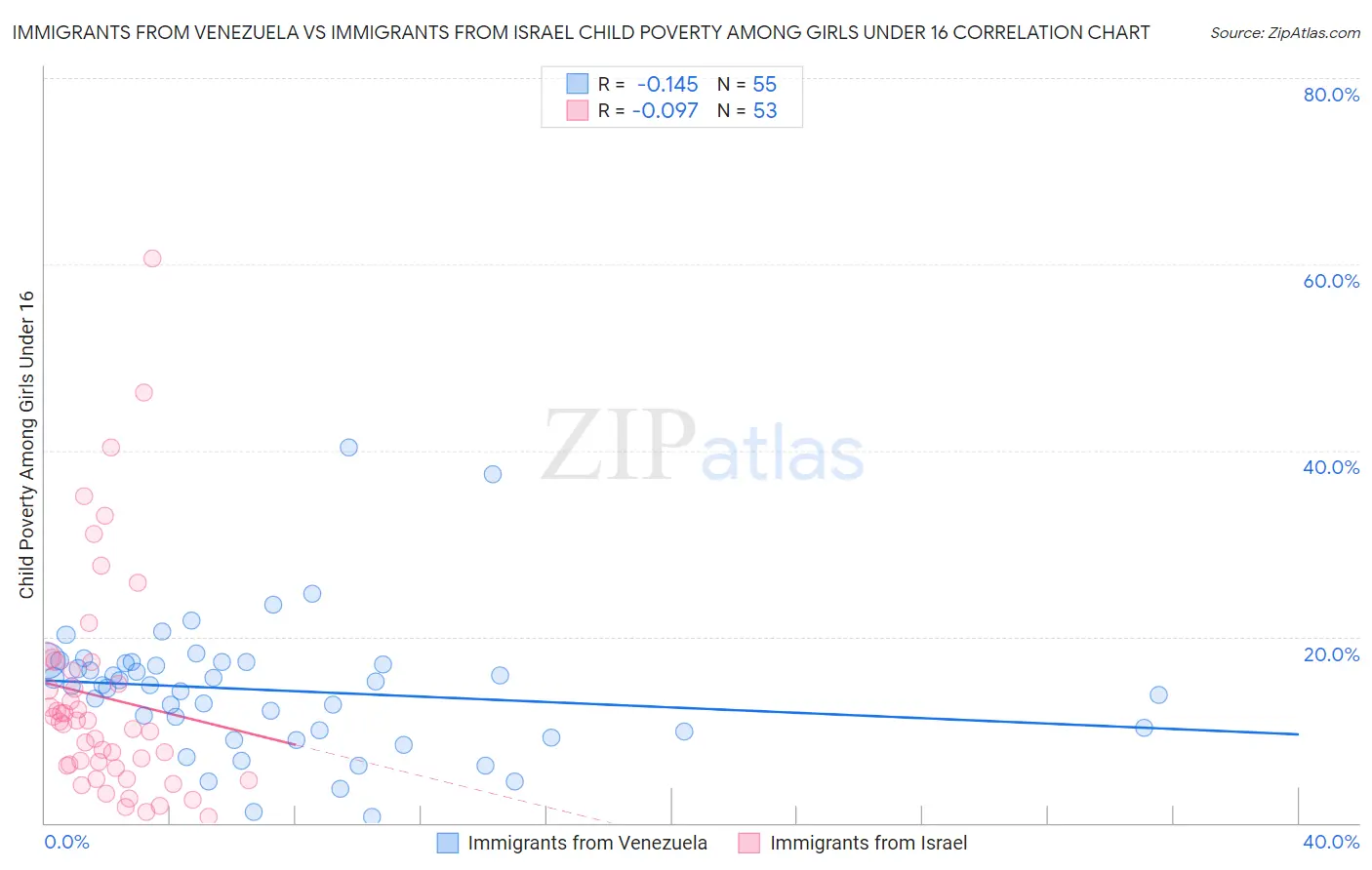 Immigrants from Venezuela vs Immigrants from Israel Child Poverty Among Girls Under 16