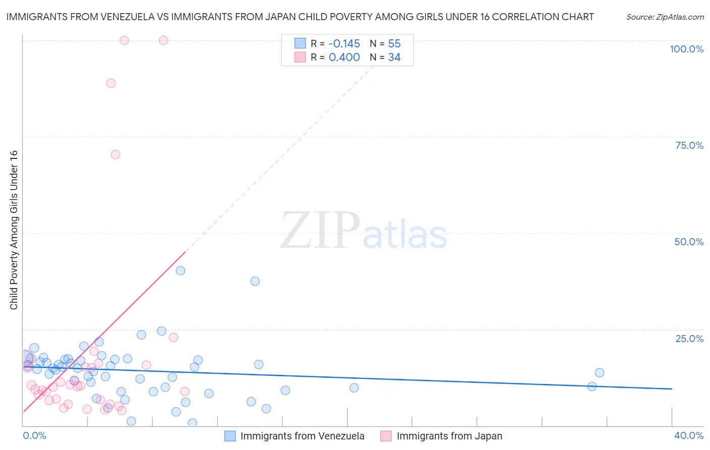 Immigrants from Venezuela vs Immigrants from Japan Child Poverty Among Girls Under 16