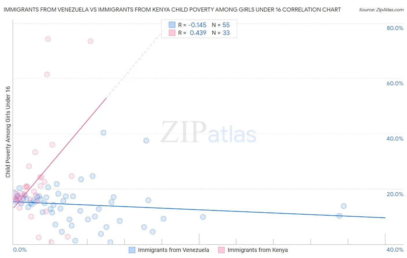 Immigrants from Venezuela vs Immigrants from Kenya Child Poverty Among Girls Under 16
