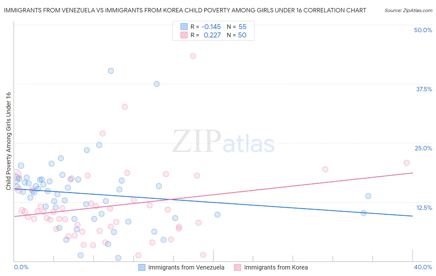 Immigrants from Venezuela vs Immigrants from Korea Child Poverty Among Girls Under 16