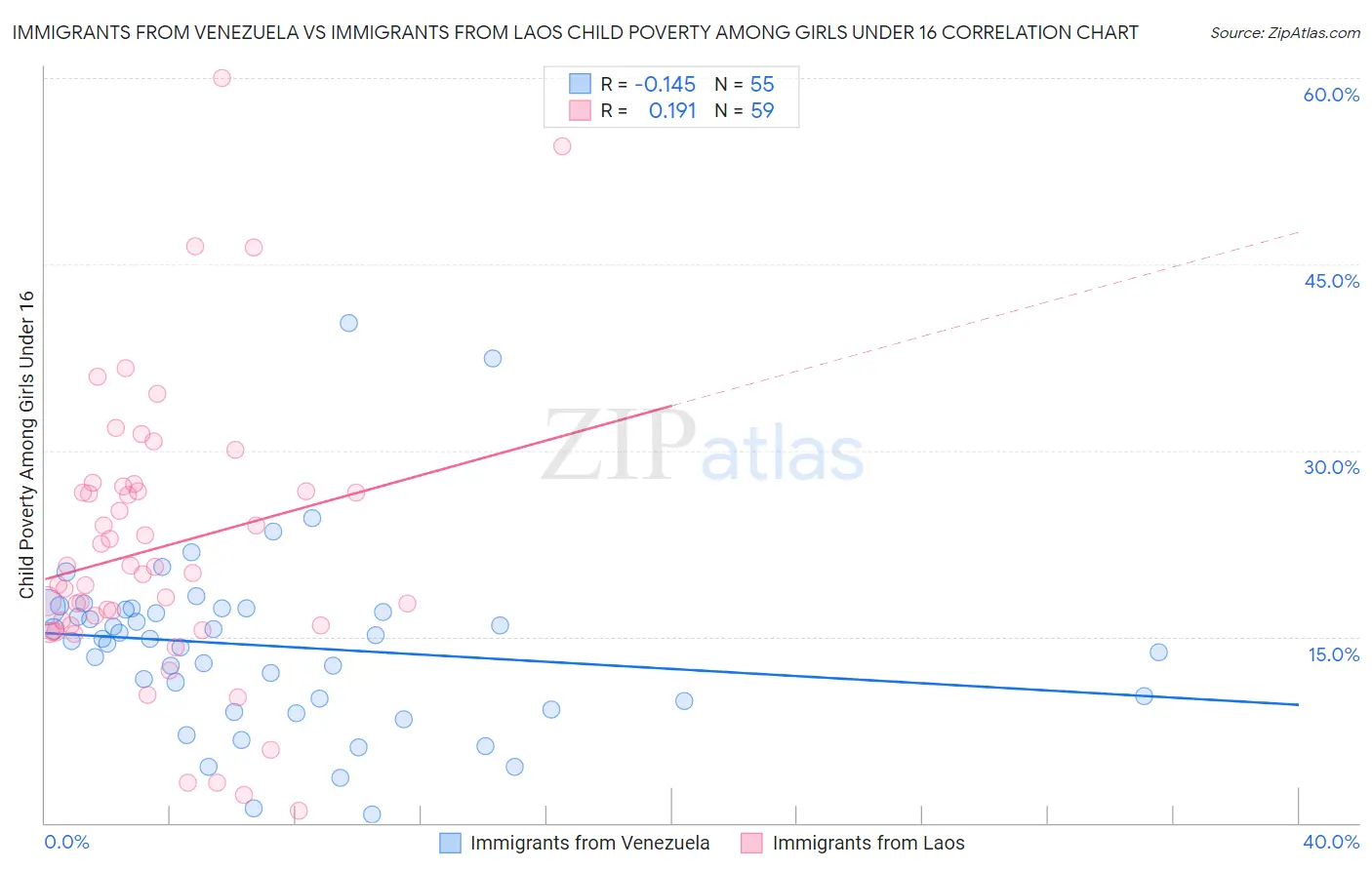 Immigrants from Venezuela vs Immigrants from Laos Child Poverty Among Girls Under 16