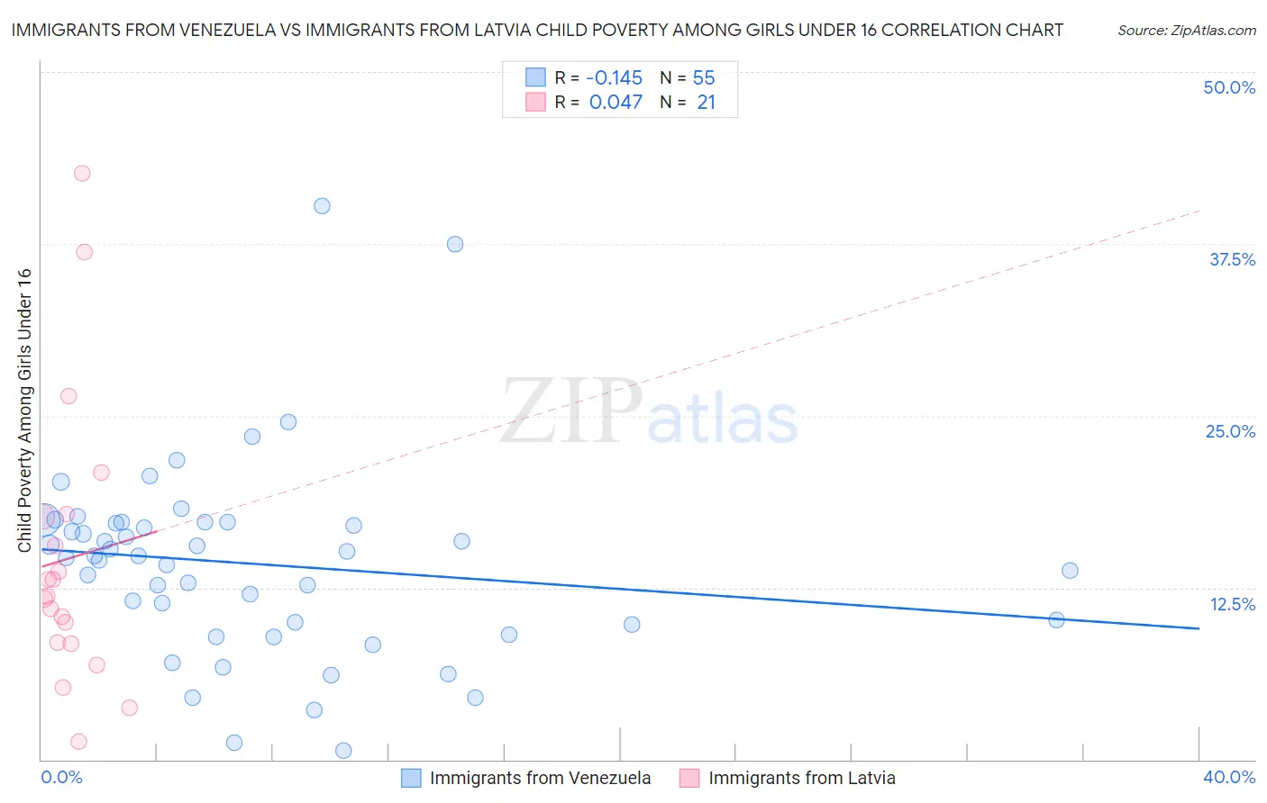 Immigrants from Venezuela vs Immigrants from Latvia Child Poverty Among Girls Under 16