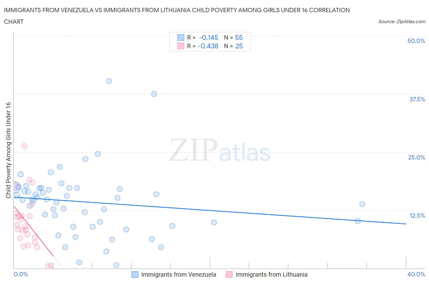 Immigrants from Venezuela vs Immigrants from Lithuania Child Poverty Among Girls Under 16