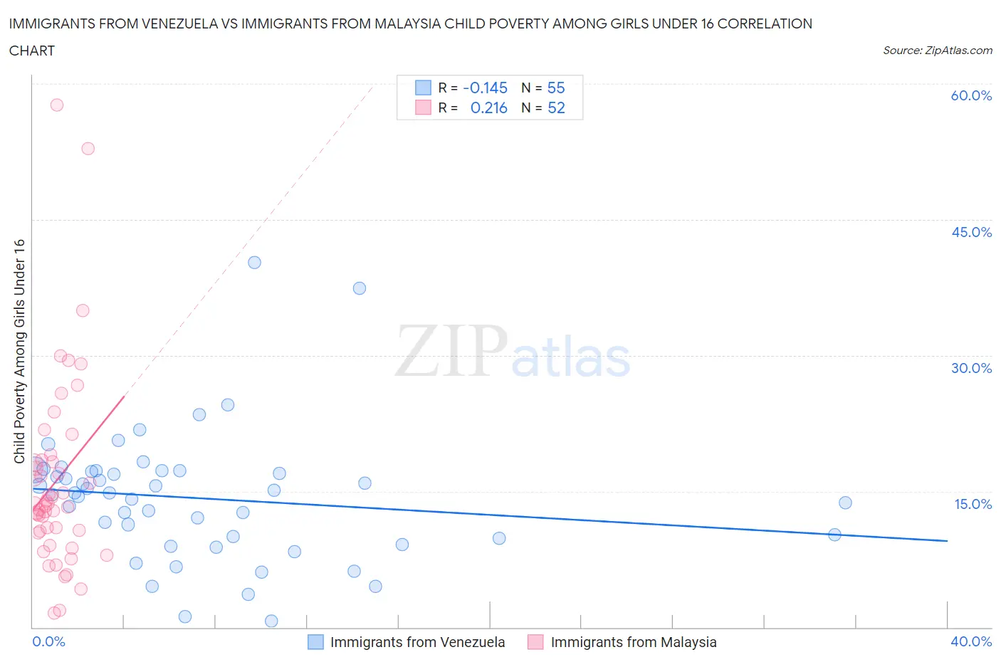 Immigrants from Venezuela vs Immigrants from Malaysia Child Poverty Among Girls Under 16
