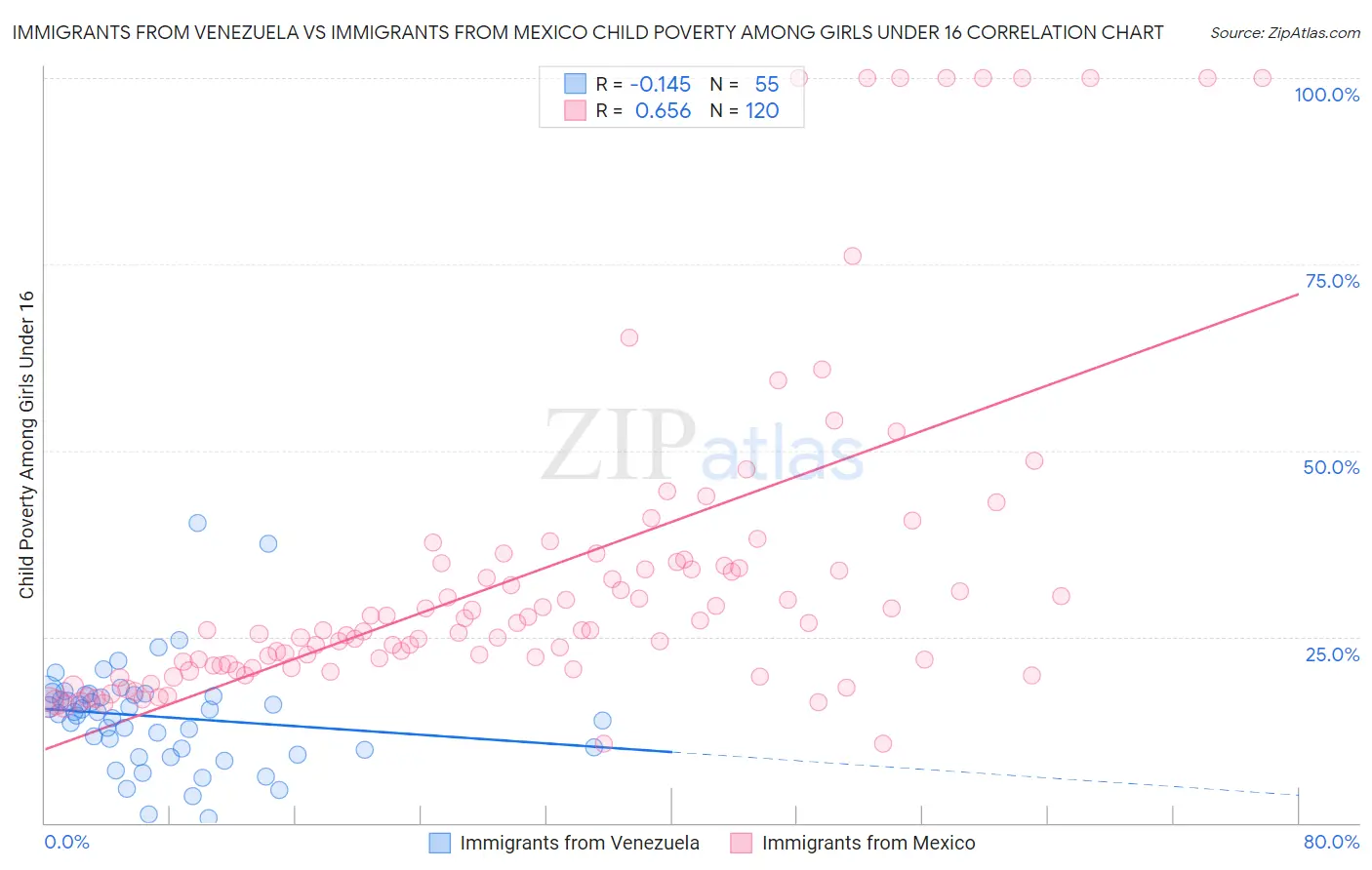 Immigrants from Venezuela vs Immigrants from Mexico Child Poverty Among Girls Under 16