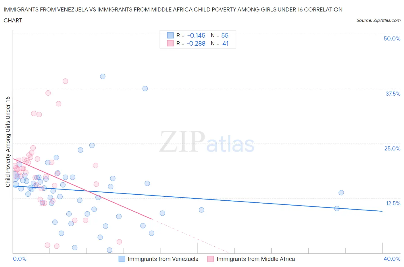 Immigrants from Venezuela vs Immigrants from Middle Africa Child Poverty Among Girls Under 16